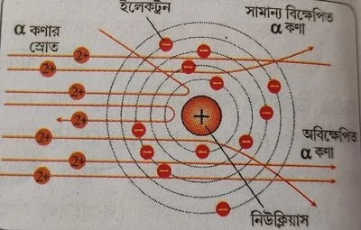 α-কণা বিচ্ছুরণ পরীক্ষা (Exploring Atomic Structure)