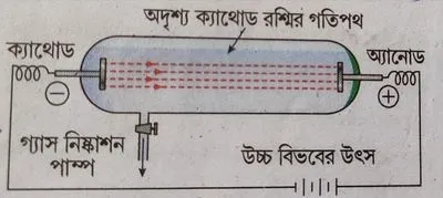 ক্যাথোড রশ্মি